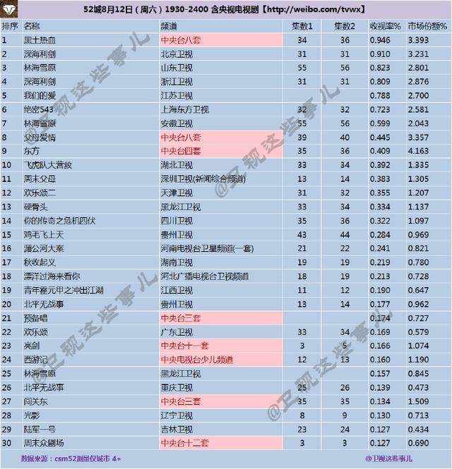 2017年電視劇收視率排行榜，熱門劇集引領(lǐng)收視熱潮