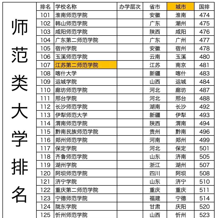 全國師范類大學最新排名榜（2017年）揭曉！