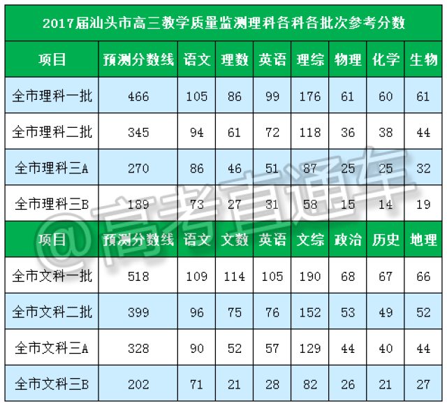 關(guān)于2017年廣東省高考分?jǐn)?shù)線的最新預(yù)測及分析