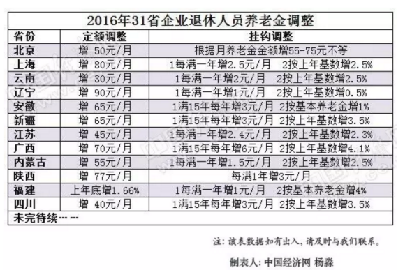 2017年遼寧退休人員漲工資最新動(dòng)態(tài)，關(guān)于漲薪的最新消息