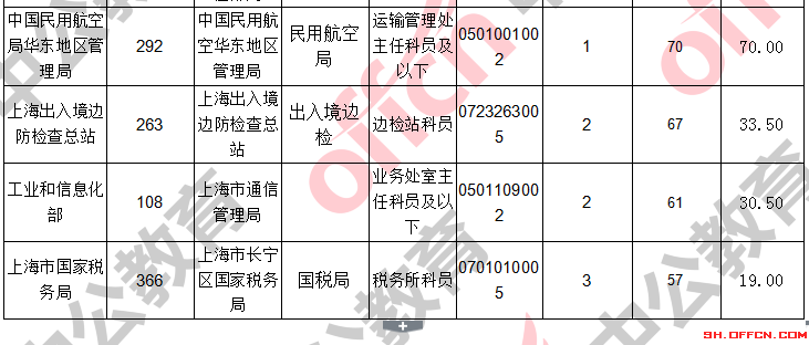 關(guān)于上海國稅在國考中的最新消息與動態(tài)（2017年）