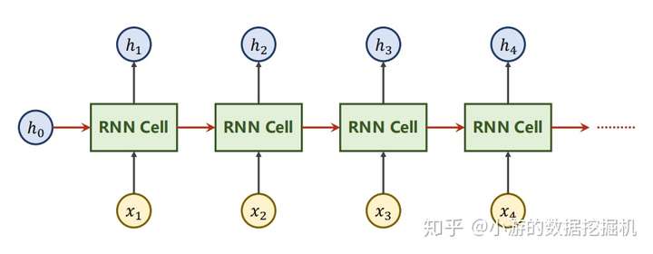 RNN最新發(fā)展與應(yīng)用概述