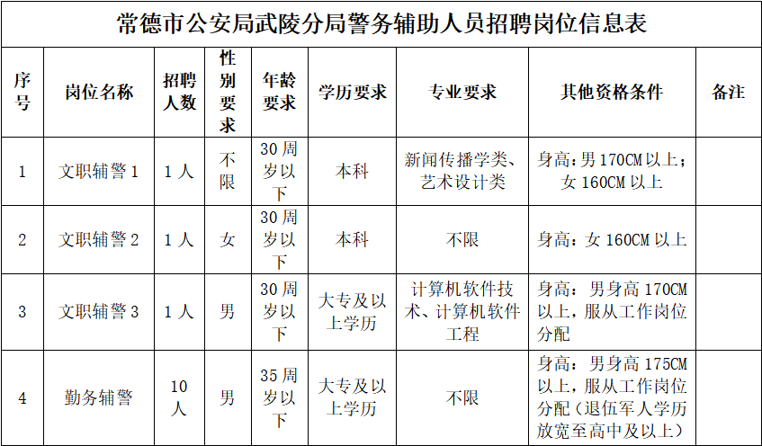 武陵區(qū)公安局最新招聘信息全面解析