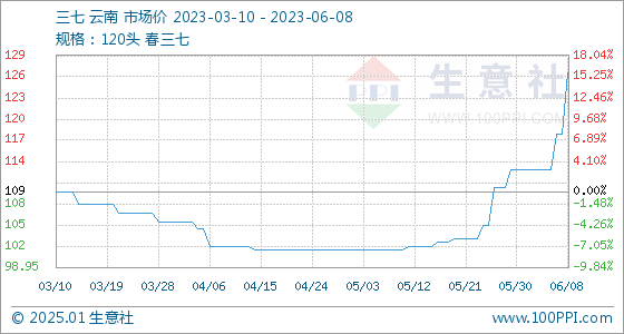 生意社三七最新動態，市場走勢、產業分析與發展趨勢預測