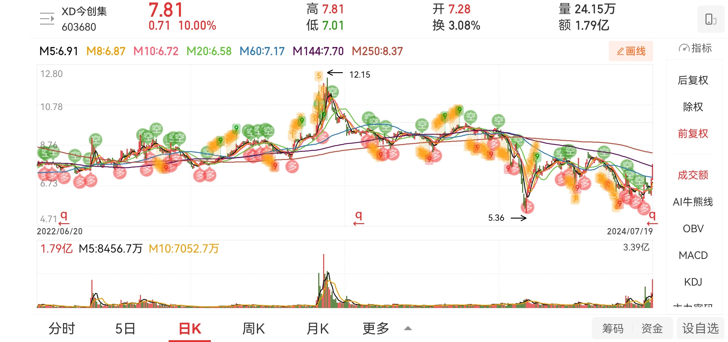 手創股份股票最新行情及其分析概述