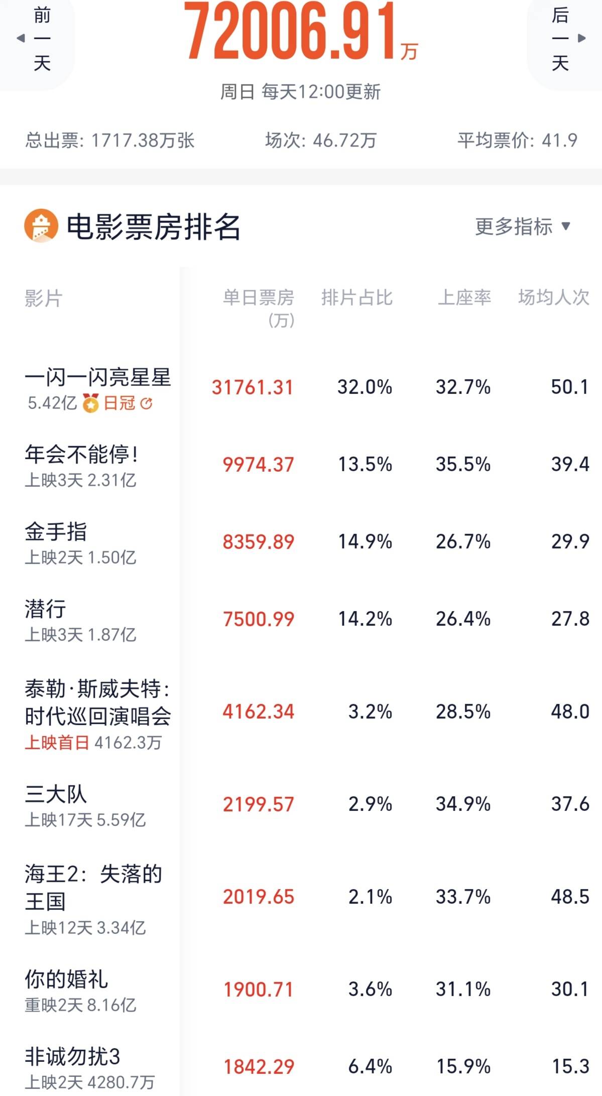 破局票房最新統(tǒng)計揭示電影市場繁榮與挑戰(zhàn)并存的現(xiàn)象