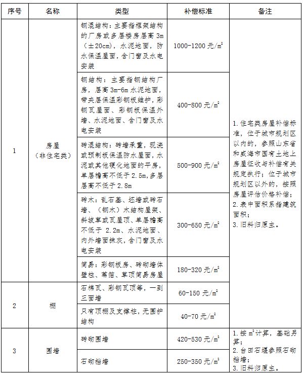 征地遷墳最新補償標準詳解及補償標準概覽