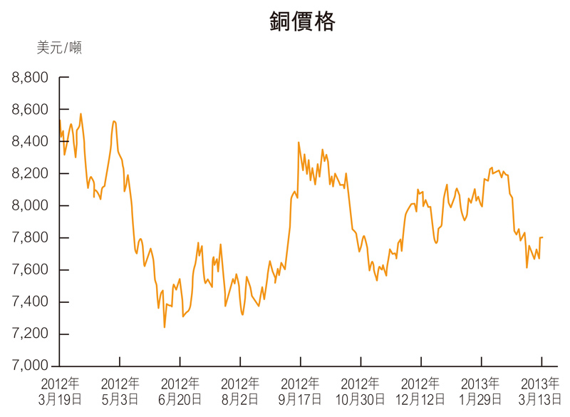 臺州銅價最新動態，價格分析與市場趨勢