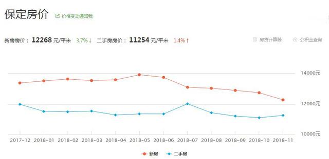 保定最新房價走勢及分析概述