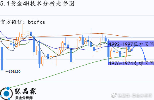 最新倫敦金走勢解析與動態分析