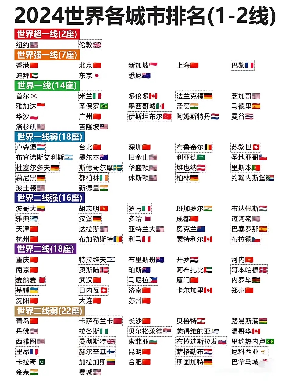 最新國(guó)家定位城市排行揭示中國(guó)城市發(fā)展繁榮面貌