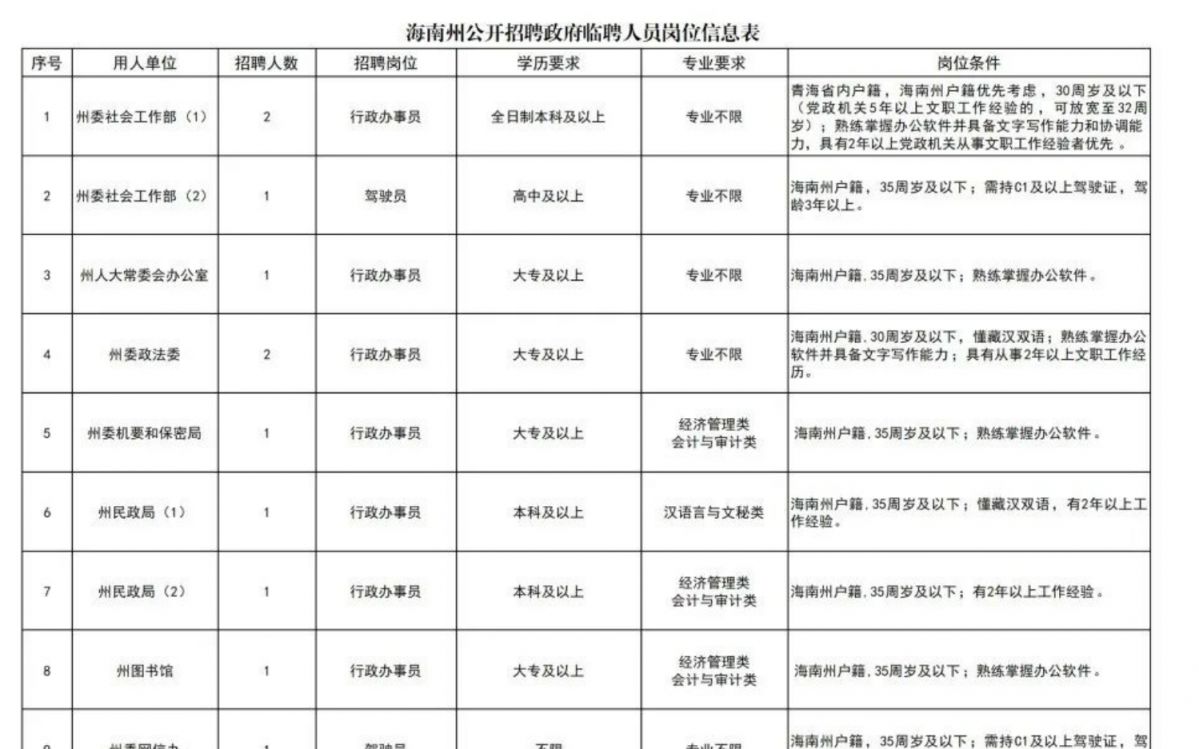 海南藏族自治州機關事務管理局最新招聘啟事