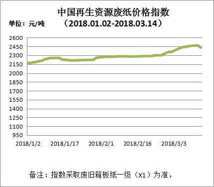 廢黃板紙今日最新價格動態及市場趨勢深度解析