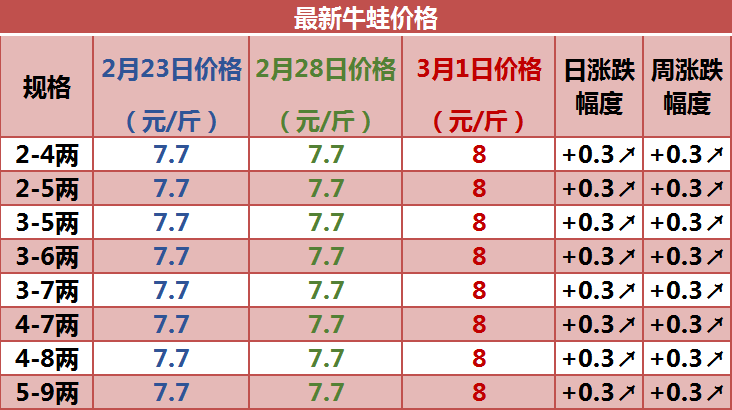 最新牛蛙收購價及其產業影響分析