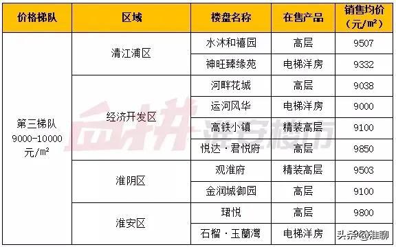 淮安區最新房價動態與影響因素解析